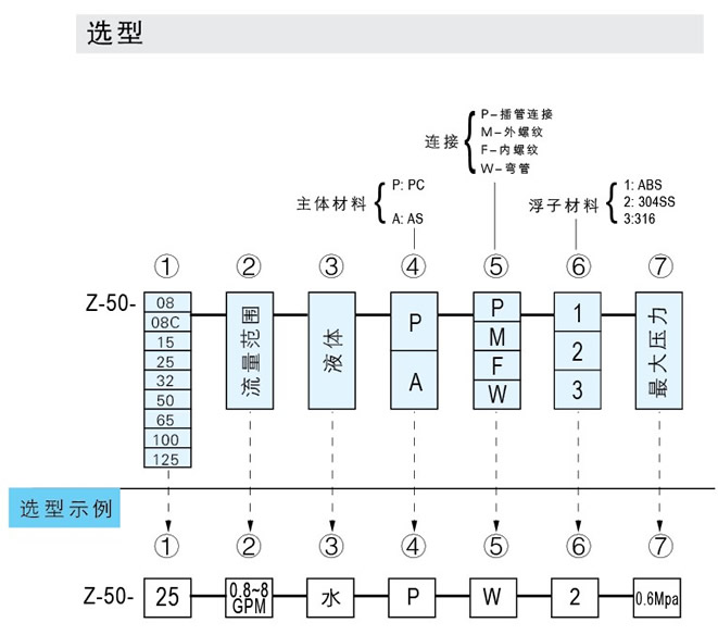 Z-5011、Z-5012、Z-5013、Z-5014、Z-5015、Z-5016、Z-5017管道式流量計(jì)