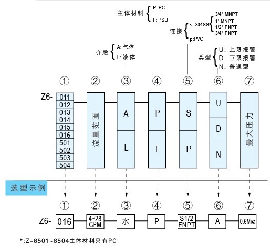 Z-6011、Z-6012、Z-6013、Z-6014、Z-6015、Z-6016水平流量計