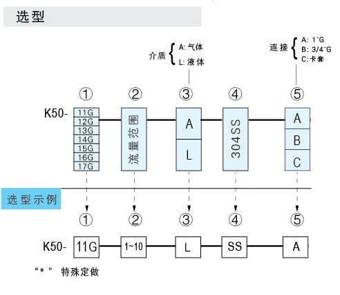 K-5011G、K-5012G、K-5013G、K-5014G、K-5015G、K-5016G、K-5017G玻璃轉(zhuǎn)子流量計(jì)