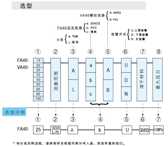 VA40-PVC-15、VA40-PVC-20、VA40-PVC-25、VA40PVC-32、vapvc-40、VA40-50PVC、PVCVA-65、VA40-80PVC、VA40-100pvc 玻璃轉子流量計